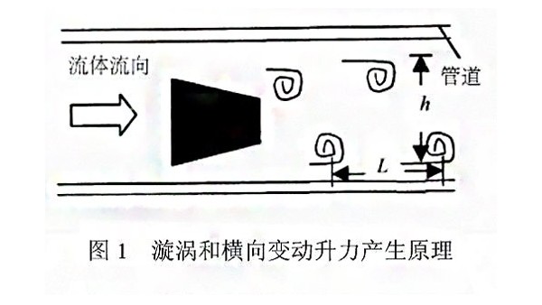 漩渦式氣體質量91视频一区二区測量原理